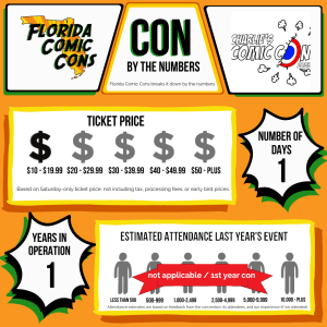 Florida Comic Cons presents an exclusive graphic showing Charlie's Comic-Con number of days, ticket price, estimated attendance, and years in operation.
