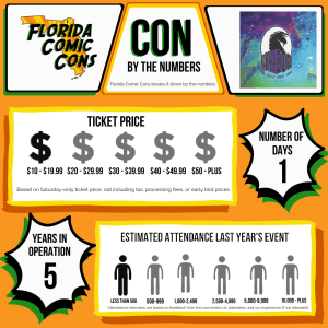 Convention By The Numbers is a Florida Comic Cons exclusive graphic showing MY-CON's ticket price, number of days, years in operation, and estimated attendance of previous year's event.